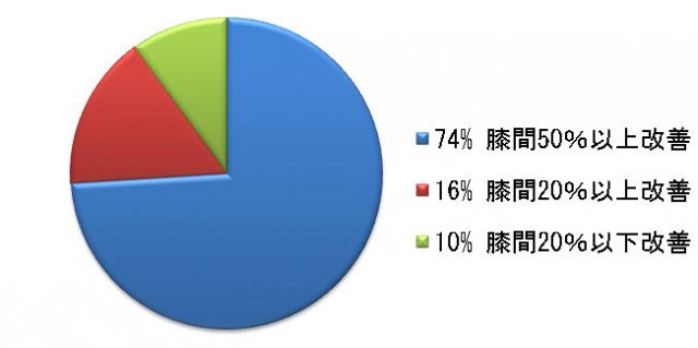 平均5カ月矯正した両膝間距離の減少の程度