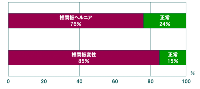 ヘルニアの実態