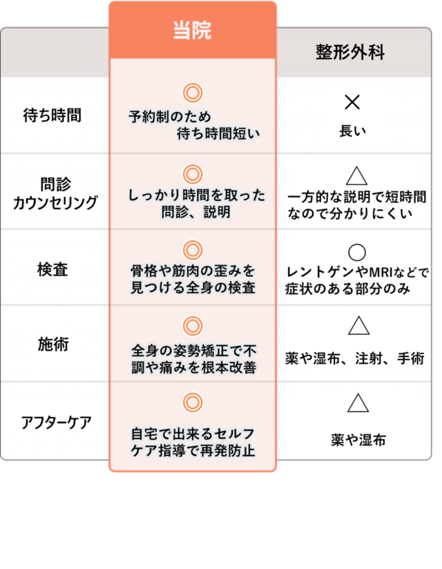 整形外科との比較表